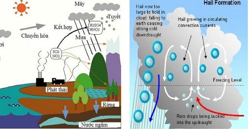 nguyên nhân mưa đá